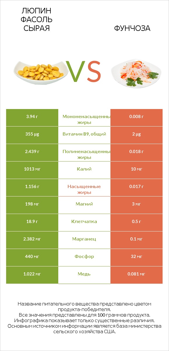 Люпин Фасоль сырая vs Фунчоза infographic