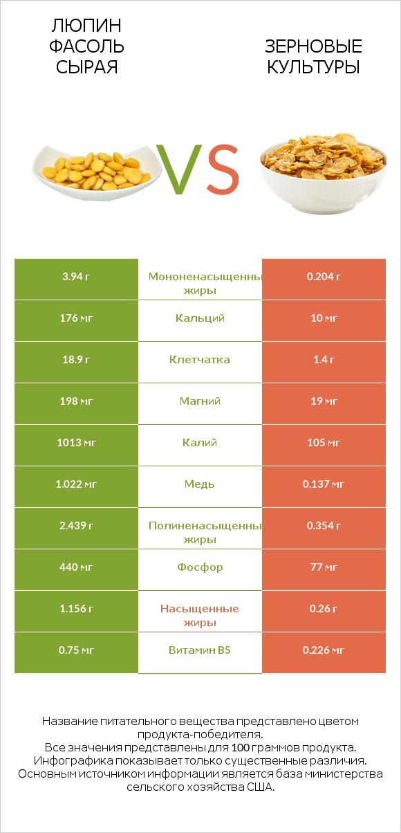 Люпин Фасоль сырая vs Зерновые культуры infographic