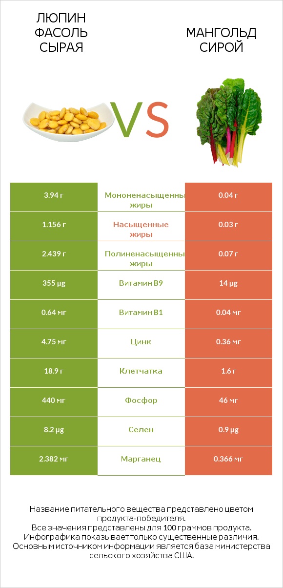 Люпин Фасоль сырая vs Мангольд сирой infographic