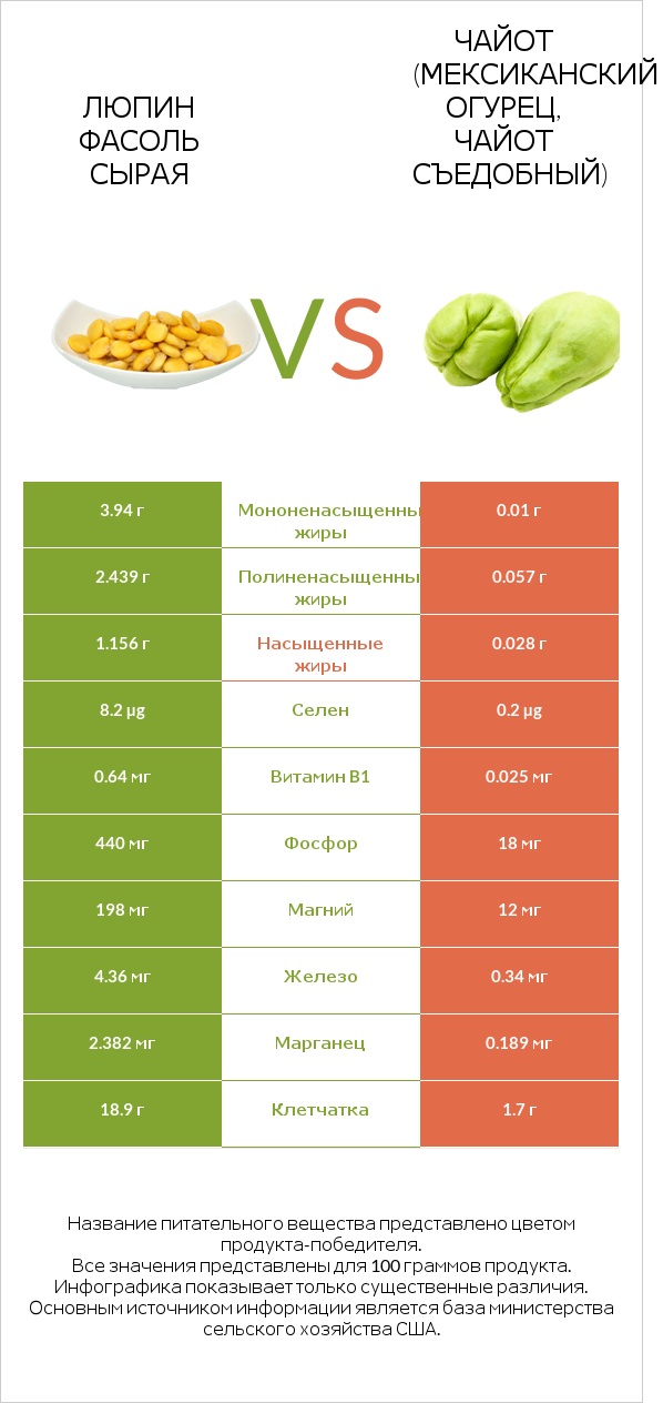 Люпин Фасоль сырая vs Чайот (мексиканский огурец, чайот съедобный) infographic
