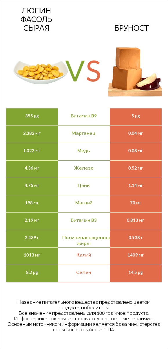 Люпин Фасоль сырая vs Бруност infographic