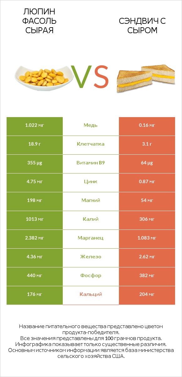 Люпин Фасоль сырая vs Сэндвич с сыром infographic