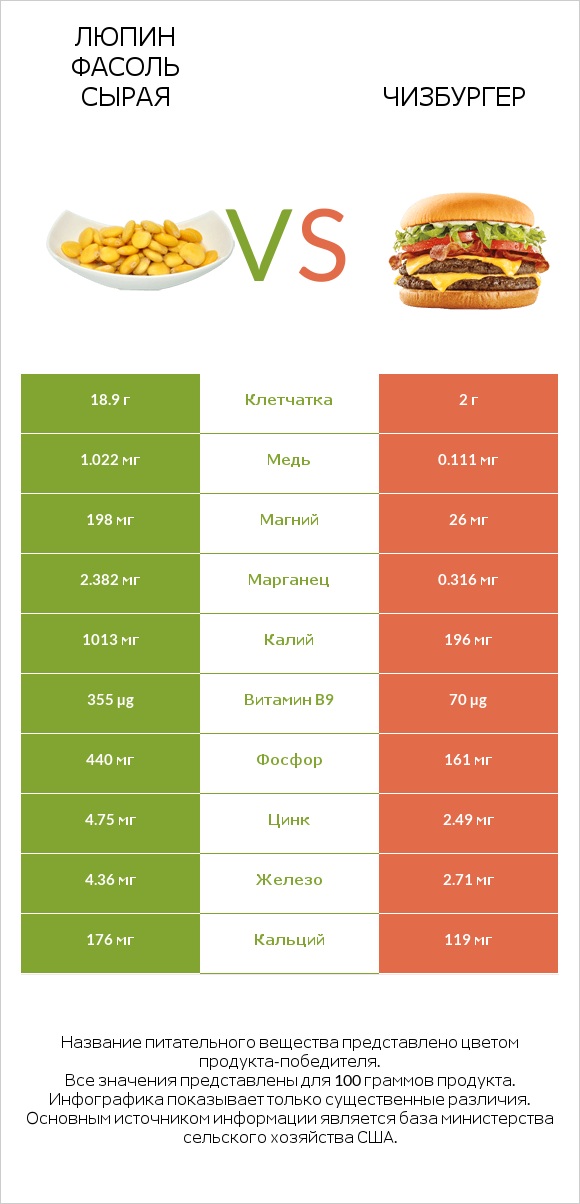 Люпин Фасоль сырая vs Чизбургер infographic