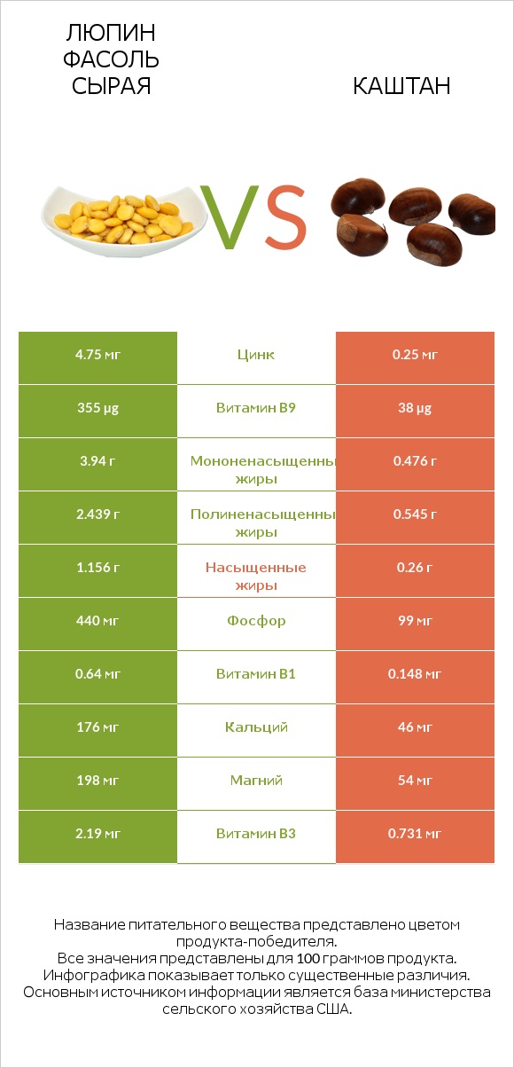 Люпин Фасоль сырая vs Каштан infographic