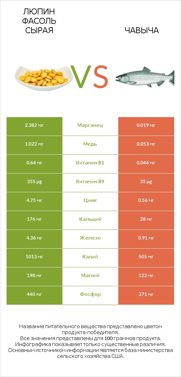 Люпин Фасоль сырая vs Чавыча infographic