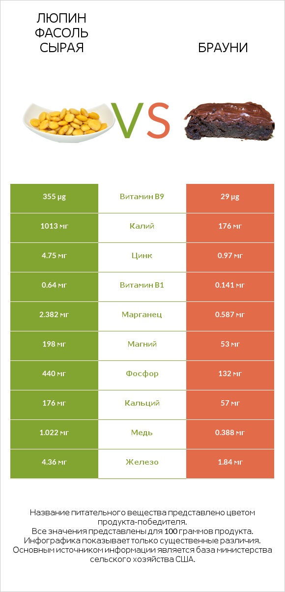 Люпин Фасоль сырая vs Брауни infographic