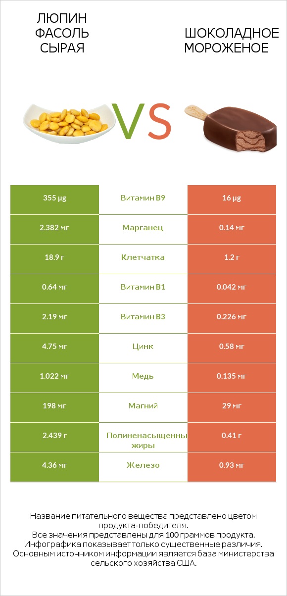 Люпин Фасоль сырая vs Шоколадное мороженое infographic