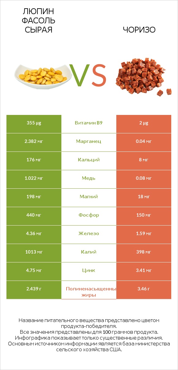 Люпин Фасоль сырая vs Чоризо infographic