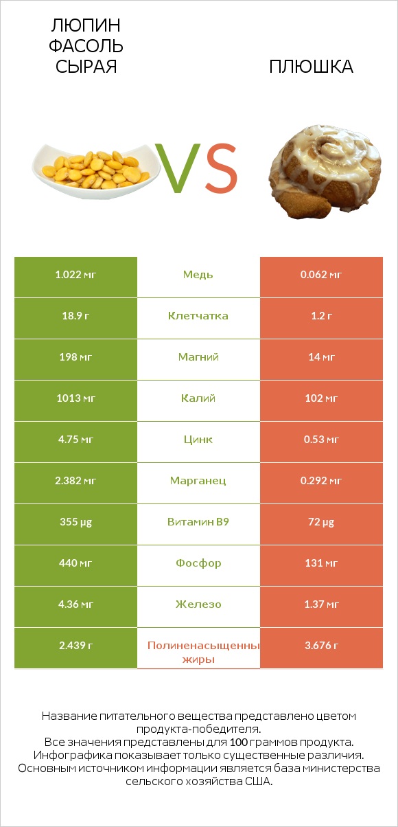 Люпин Фасоль сырая vs Плюшка infographic