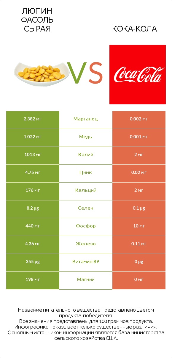 Люпин Фасоль сырая vs Кока-Кола infographic