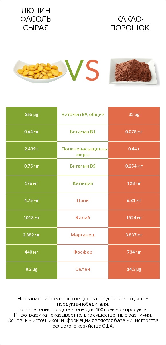Люпин Фасоль сырая vs Какао-порошок infographic