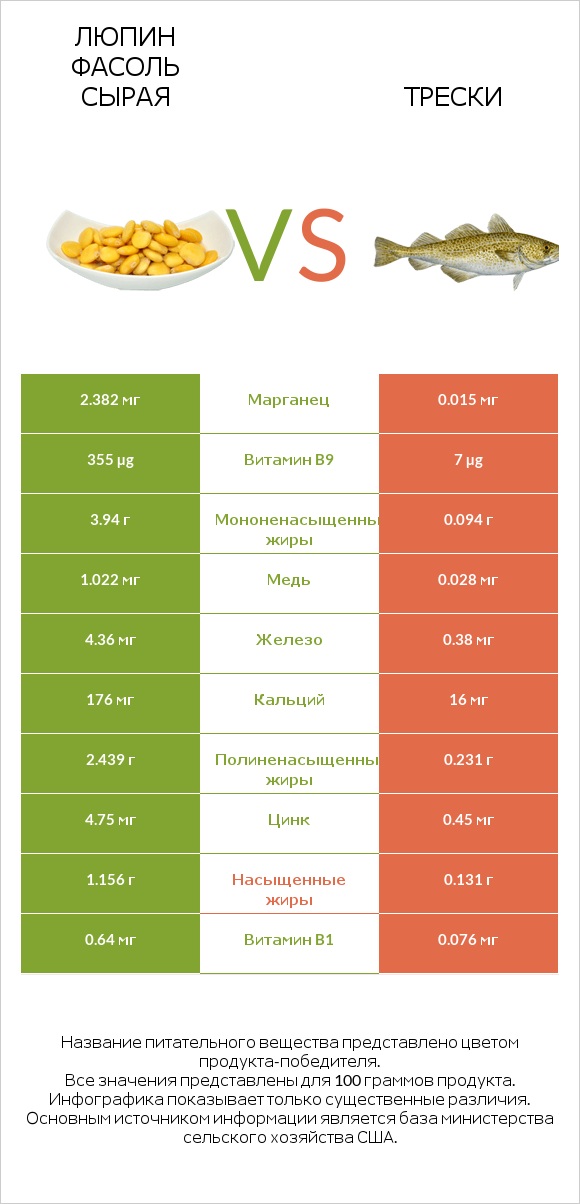 Люпин Фасоль сырая vs Трески infographic