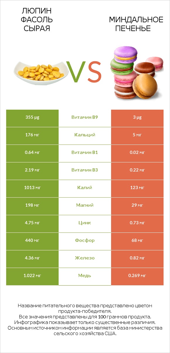 Люпин Фасоль сырая vs Миндальное печенье infographic