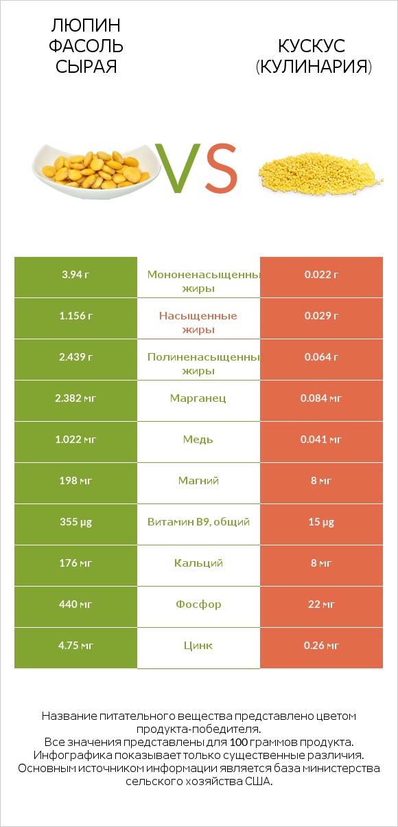Люпин Фасоль сырая vs Кускус (кулинария) infographic
