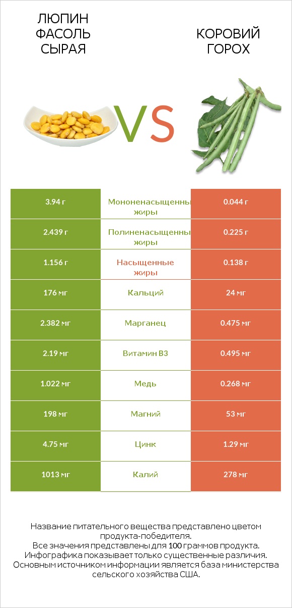 Люпин Фасоль сырая vs Коровий горох infographic