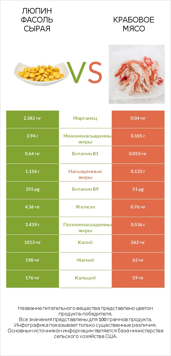 Люпин Фасоль сырая vs Крабовое мясо infographic