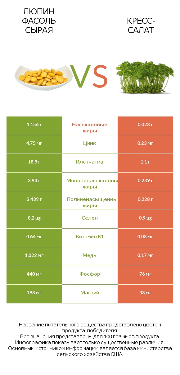 Люпин Фасоль сырая vs Кресс-салат infographic
