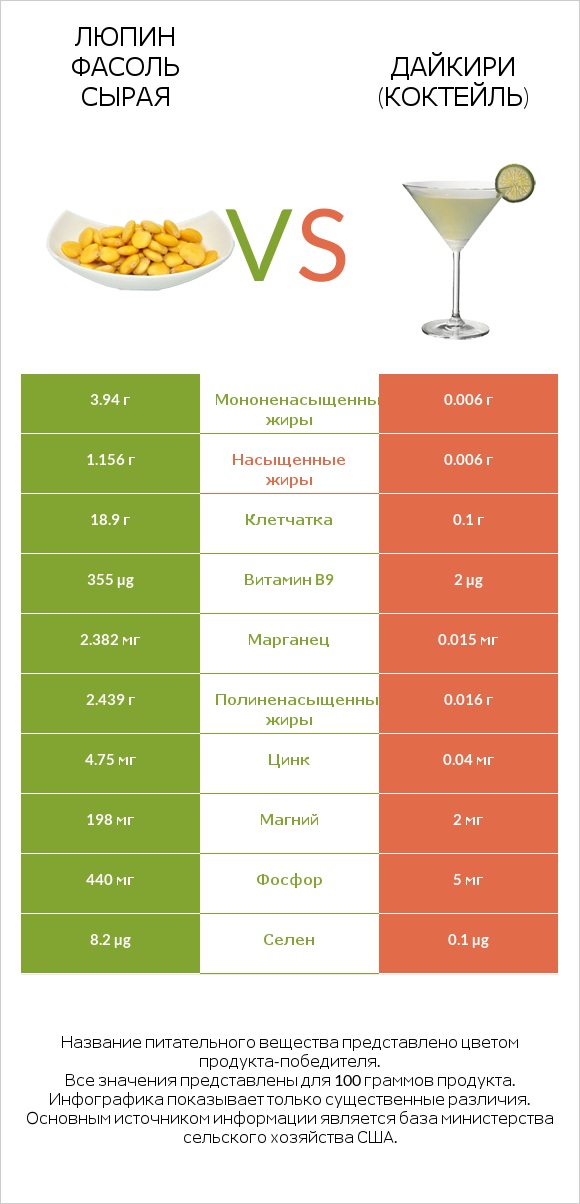 Люпин Фасоль сырая vs Дайкири (коктейль) infographic