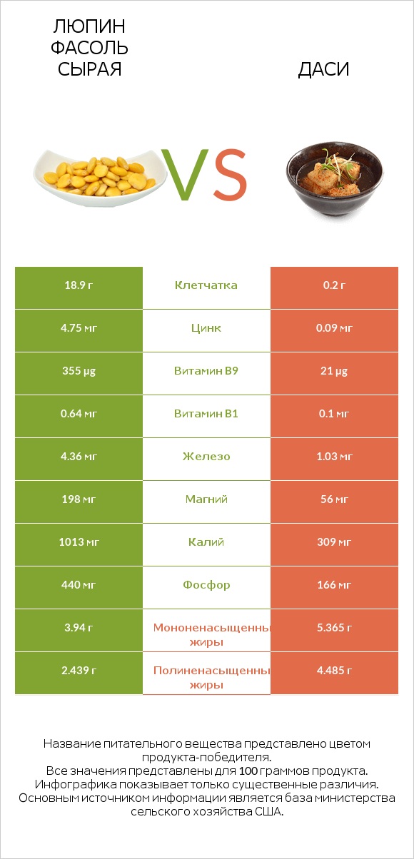 Люпин Фасоль сырая vs Даси infographic
