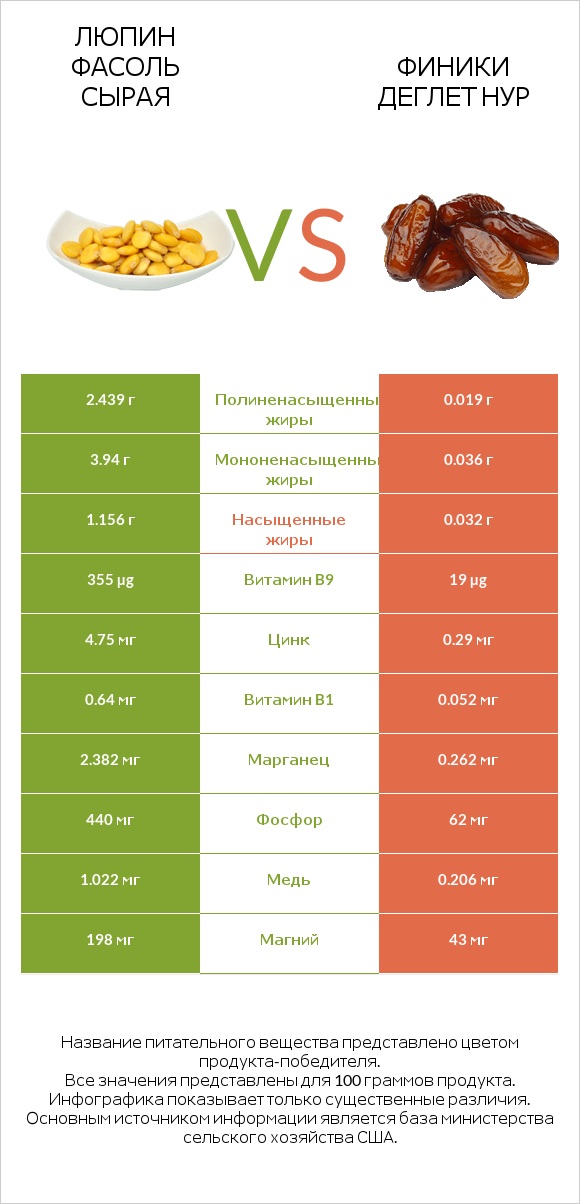 Люпин Фасоль сырая vs Финики деглет нур infographic