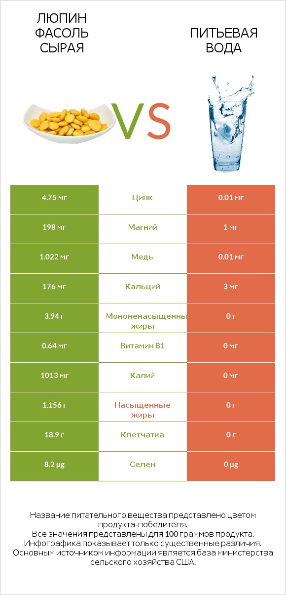 Люпин Фасоль сырая vs Питьевая вода infographic