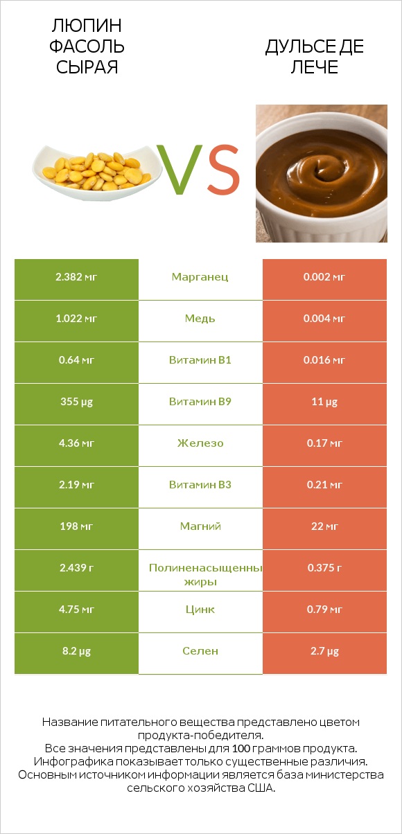 Люпин Фасоль сырая vs Дульсе де Лече infographic