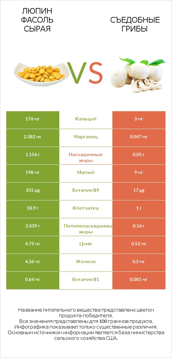 Люпин Фасоль сырая vs Съедобные грибы infographic