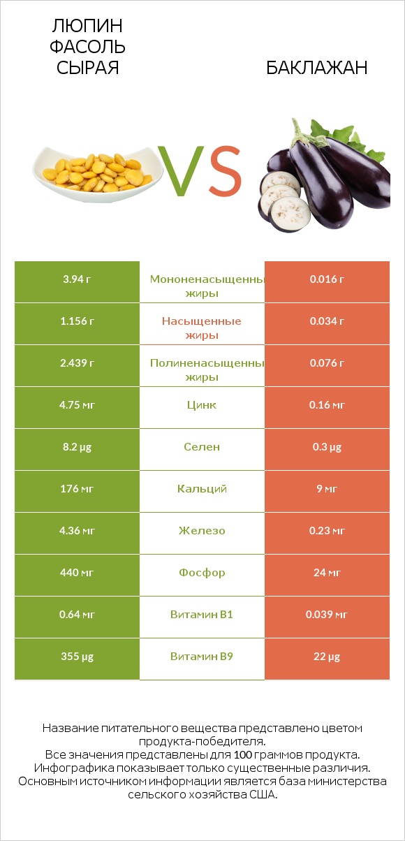 Люпин Фасоль сырая vs Баклажан infographic