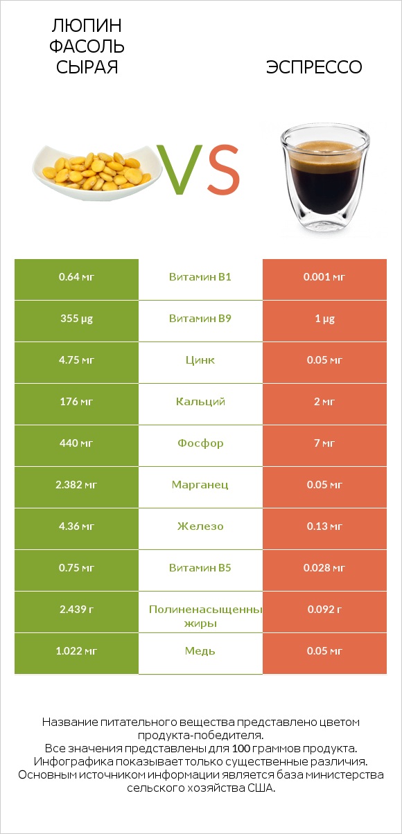 Люпин Фасоль сырая vs Эспрессо infographic