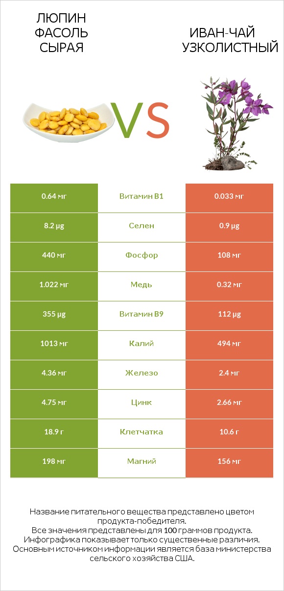 Люпин Фасоль сырая vs Иван-чай узколистный infographic