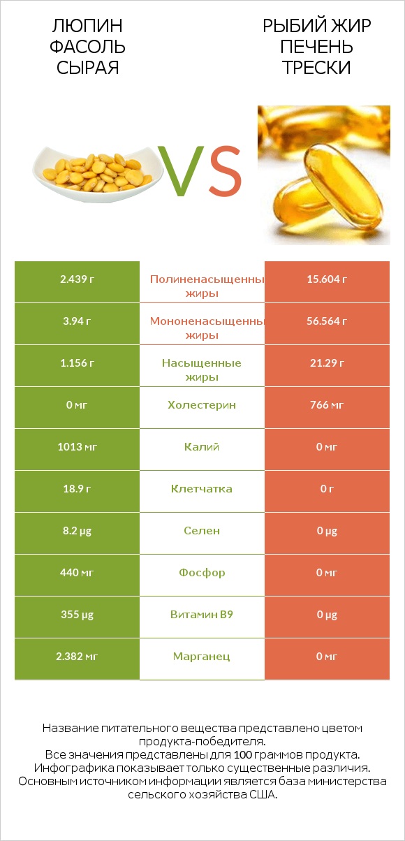 Люпин Фасоль сырая vs Рыбий жир печень трески infographic
