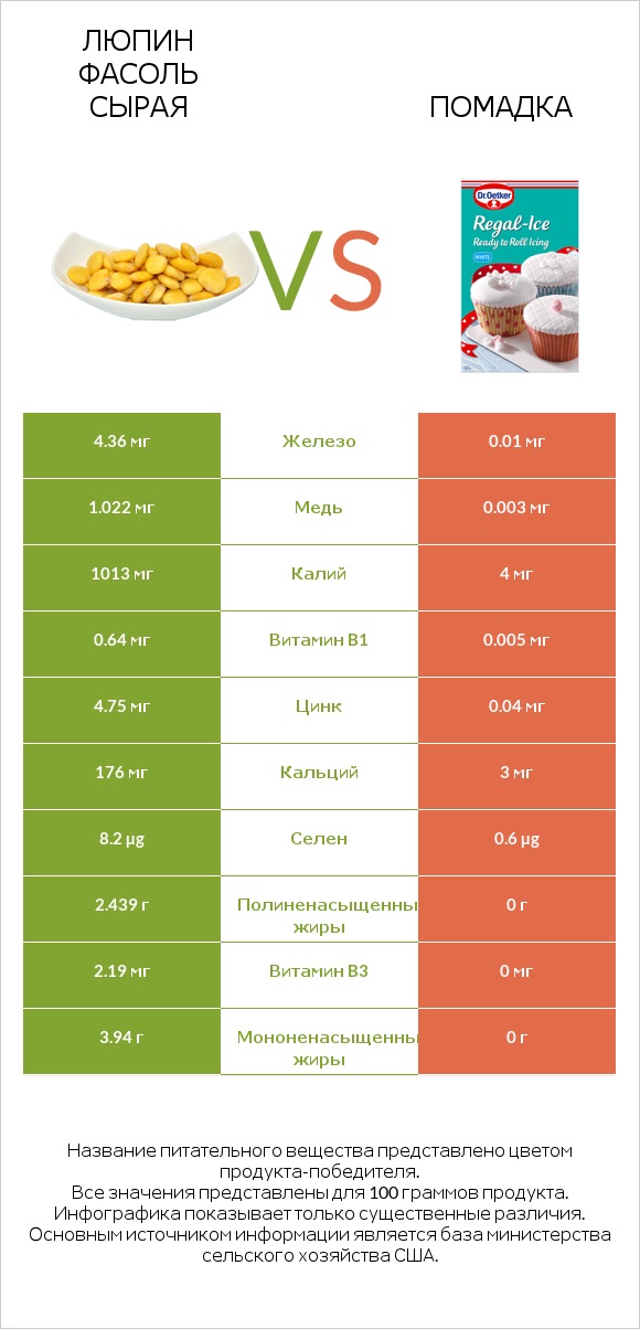 Люпин Фасоль сырая vs Помадка infographic