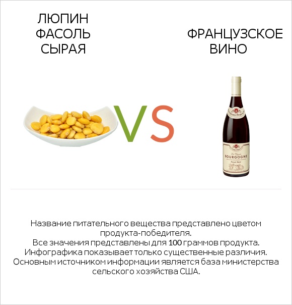 Люпин Фасоль сырая vs Французское вино infographic