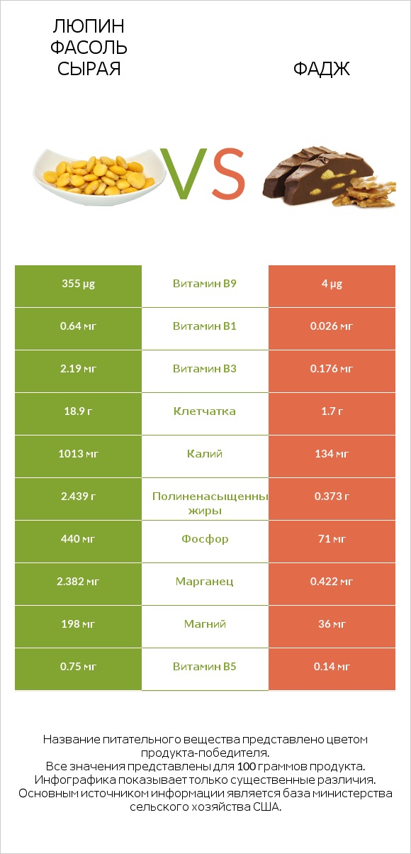 Люпин Фасоль сырая vs Фадж infographic