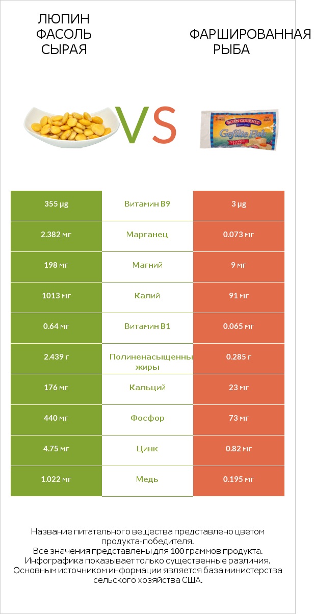 Люпин Фасоль сырая vs Фаршированная рыба infographic