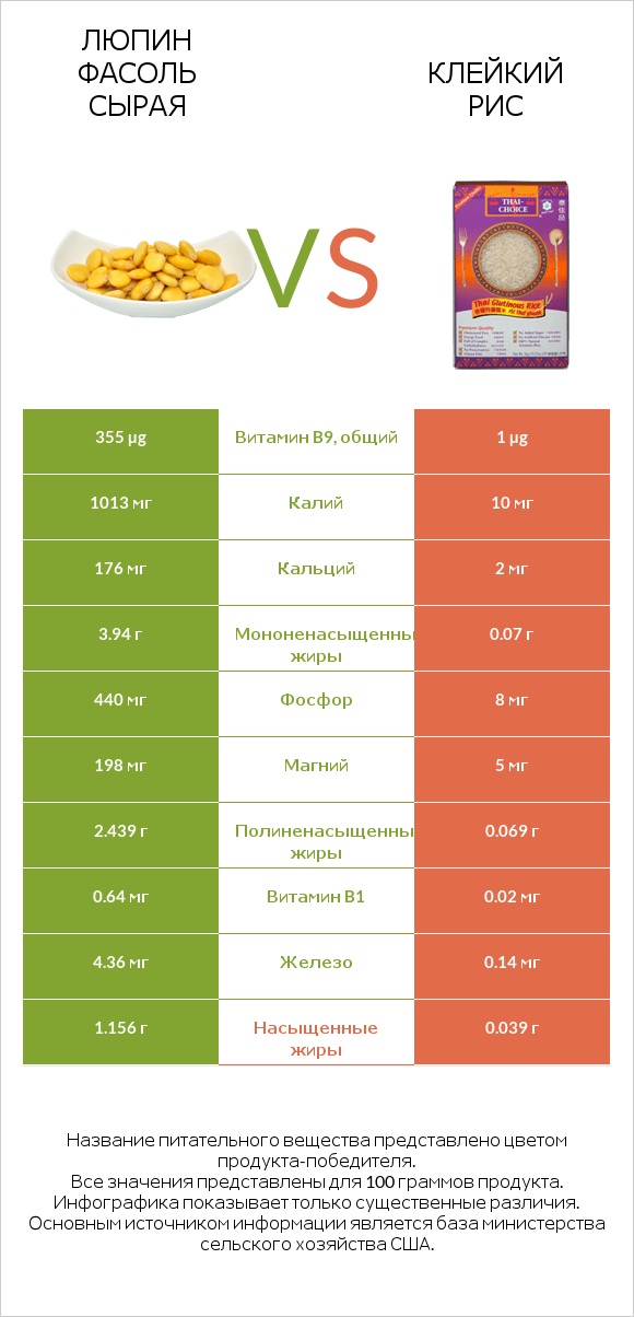 Люпин Фасоль сырая vs Клейкий рис infographic