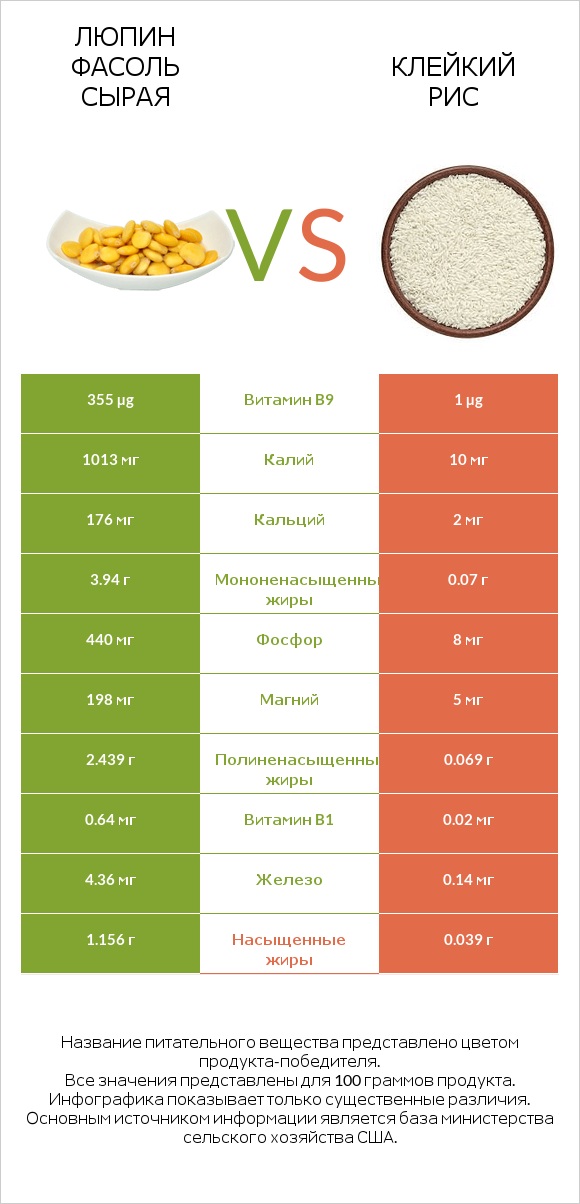 Люпин Фасоль сырая vs Клейкий рис infographic