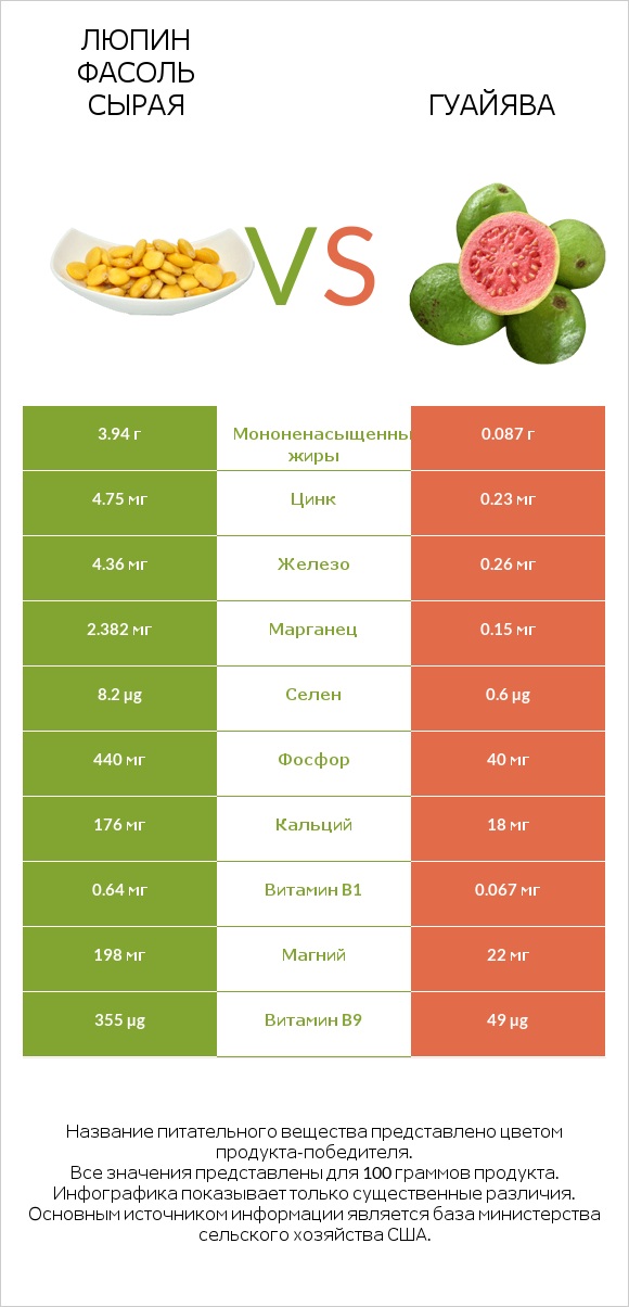 Люпин Фасоль сырая vs Гуайява infographic