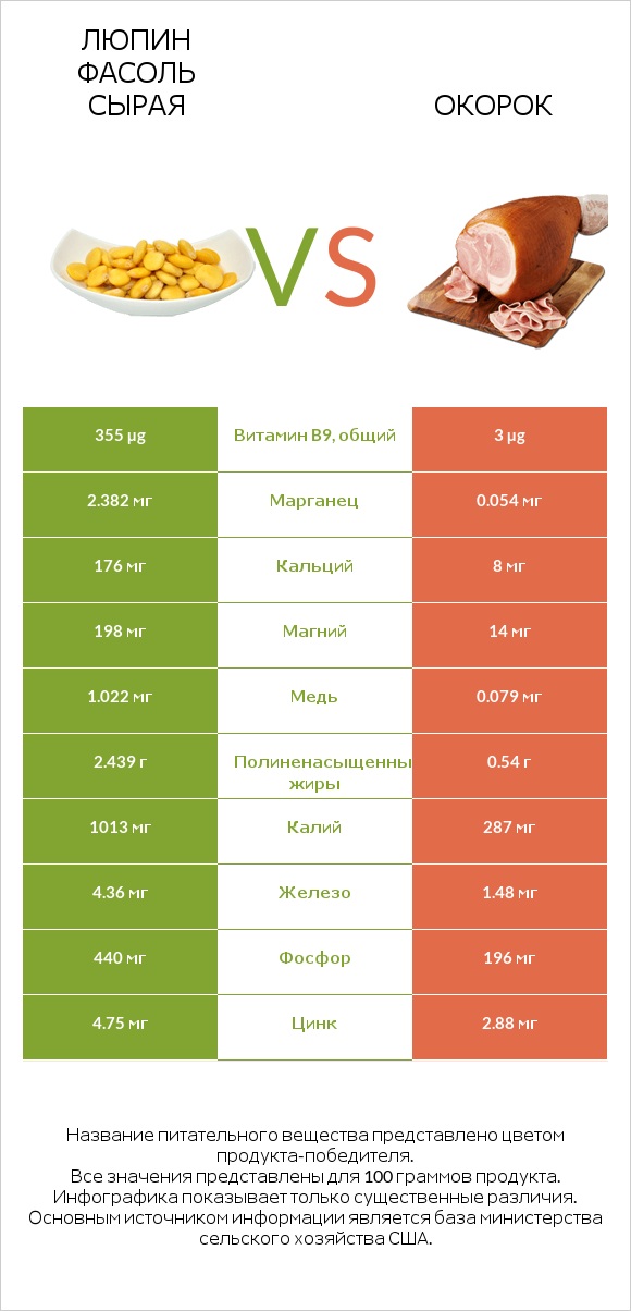 Люпин Фасоль сырая vs Окорок infographic