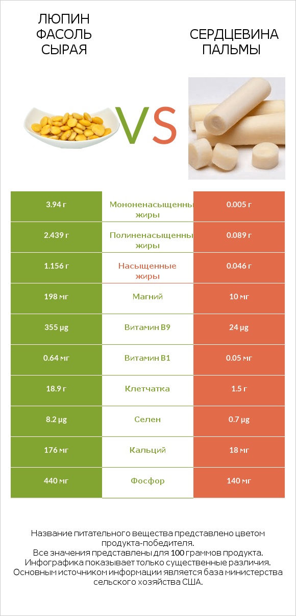Люпин Фасоль сырая vs Сердцевина пальмы infographic