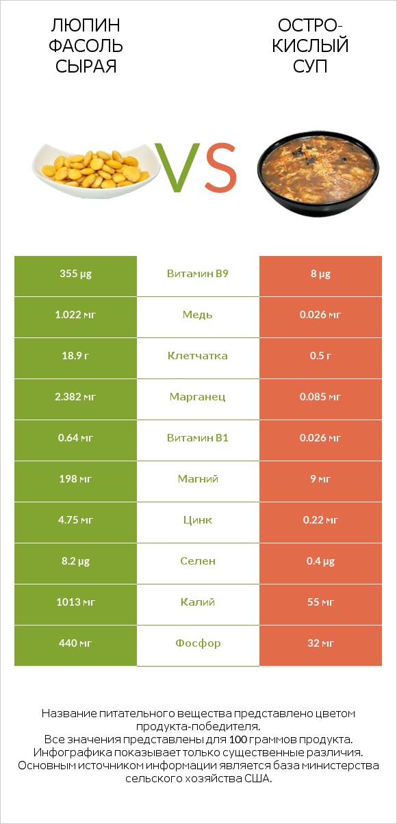 Люпин Фасоль сырая vs Остро-кислый суп infographic