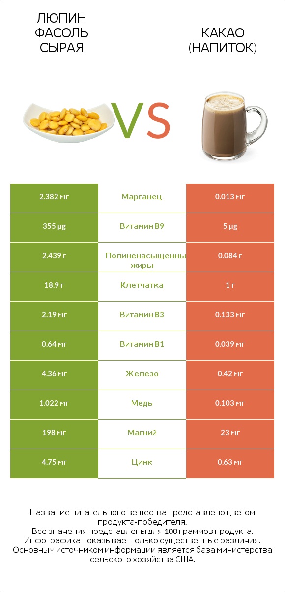 Люпин Фасоль сырая vs Какао (напиток) infographic