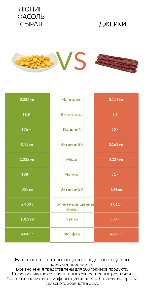 Люпин Фасоль сырая vs Джерки infographic