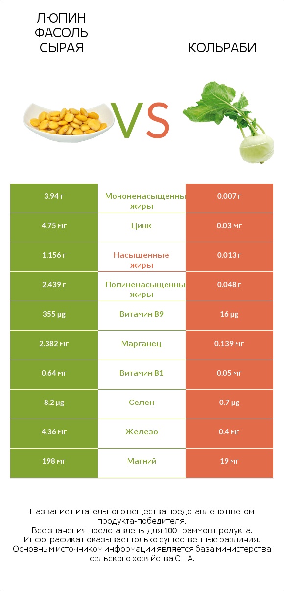 Люпин Фасоль сырая vs Кольраби infographic