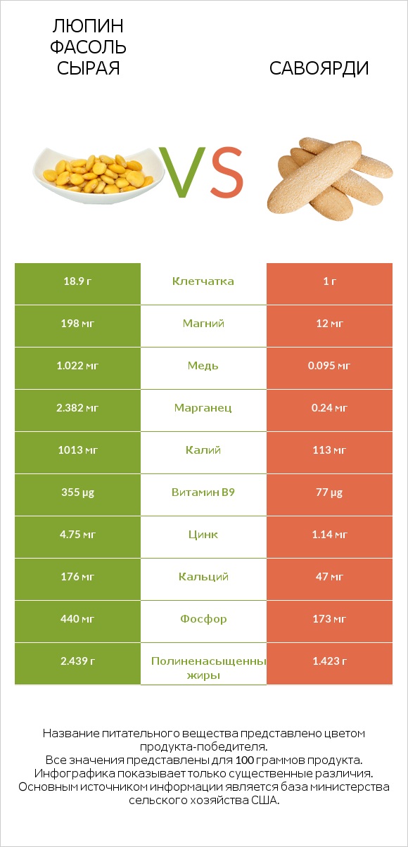 Люпин Фасоль сырая vs Савоярди infographic