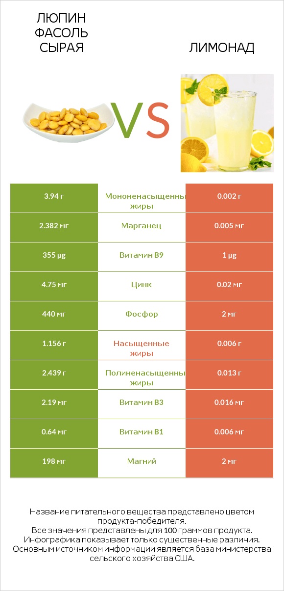 Люпин Фасоль сырая vs Лимонад infographic
