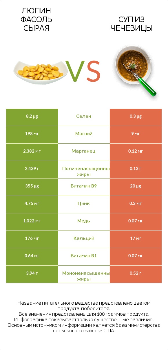 Люпин Фасоль сырая vs Суп из чечевицы infographic