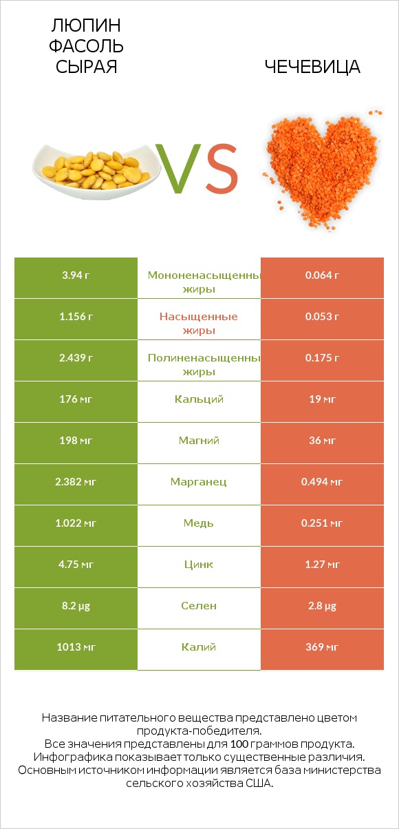 Люпин Фасоль сырая vs Чечевица infographic