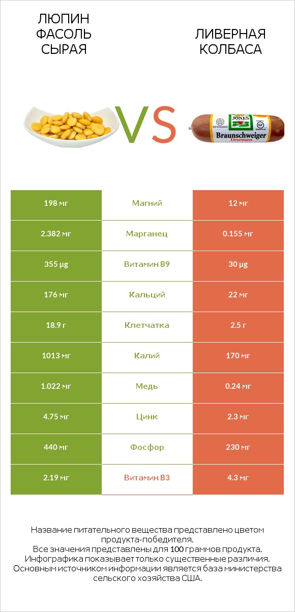 Люпин Фасоль сырая vs Ливерная колбаса infographic