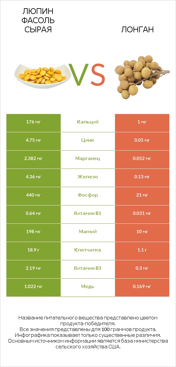 Люпин Фасоль сырая vs Лонган infographic